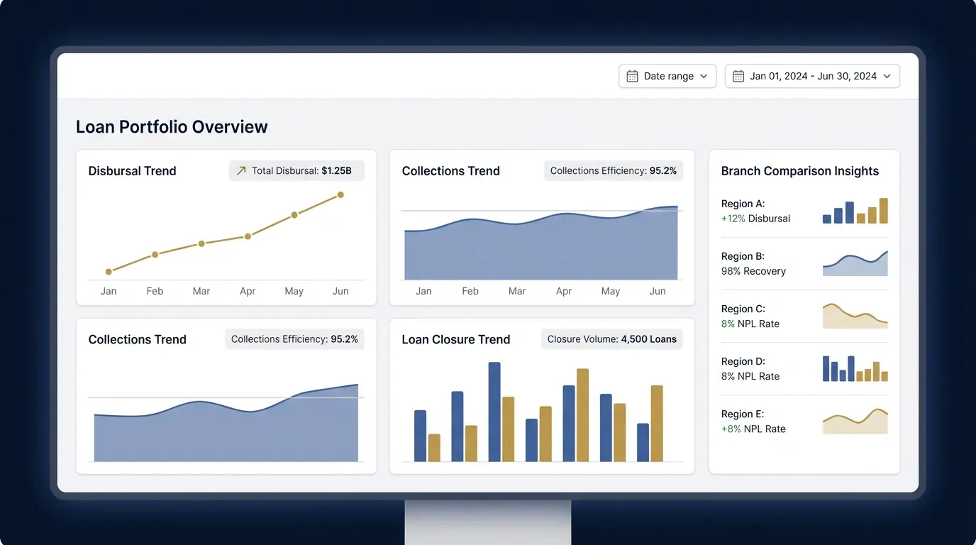 Analytics overview monitor with portfolio and branch comparison visualizations.