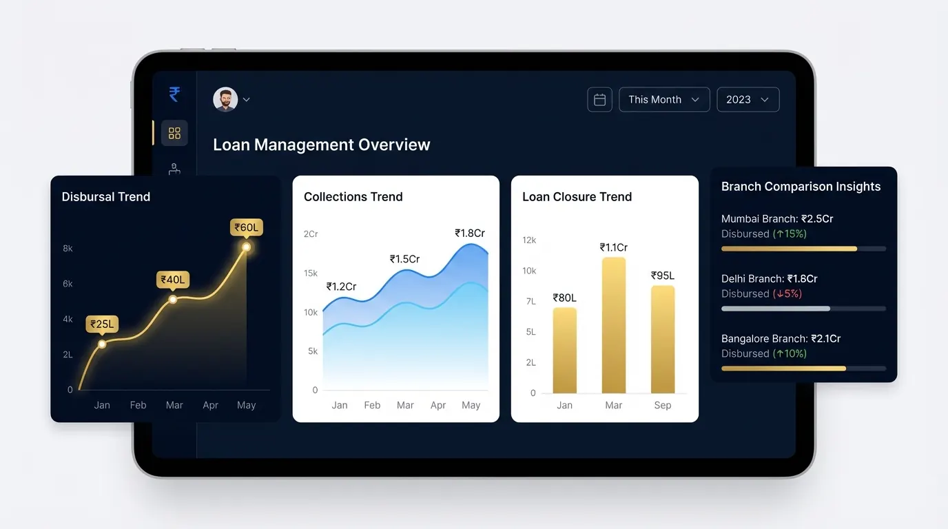 Tablet analytics layout with floating trend cards and branch insight panel.
