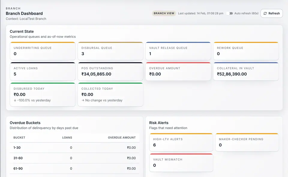 LendSphere branch dashboard showing underwriting, disbursal, vault release, and risk alert metrics.