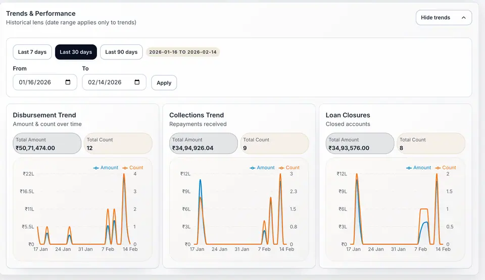 Branch trends view with disbursement, collections, and loan closure charts.
